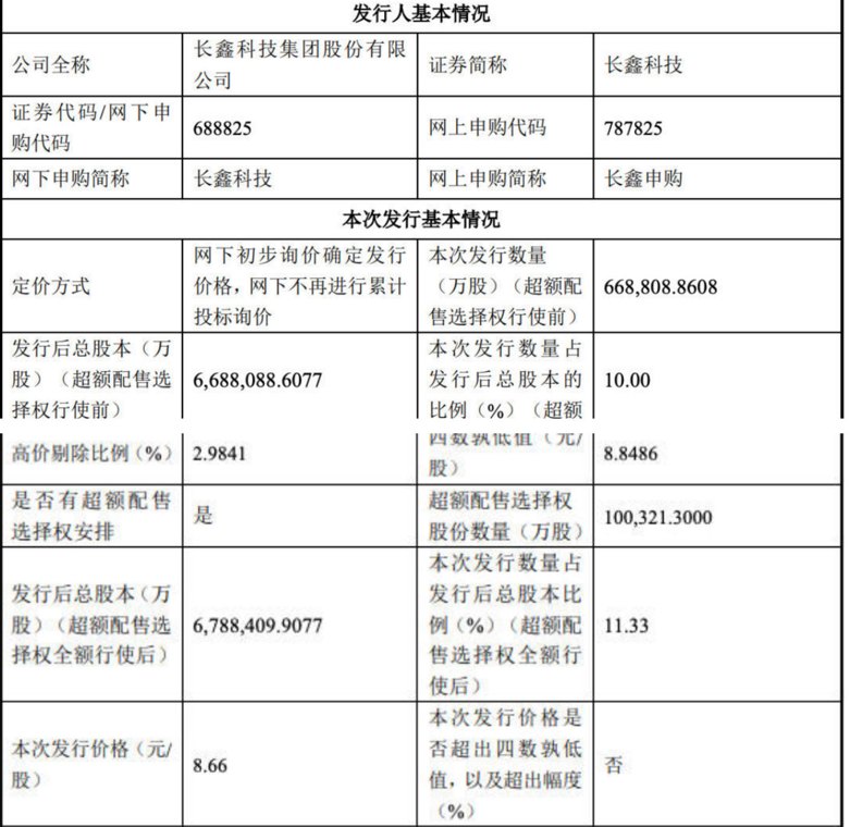 发行价8.66元 长鑫科技打新中一签能赚多少